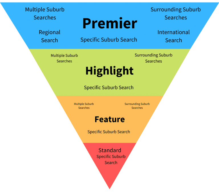 Marketing Your Property